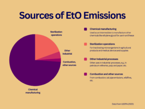 Sources of ethylene oxide emissions. Data from USEPA.